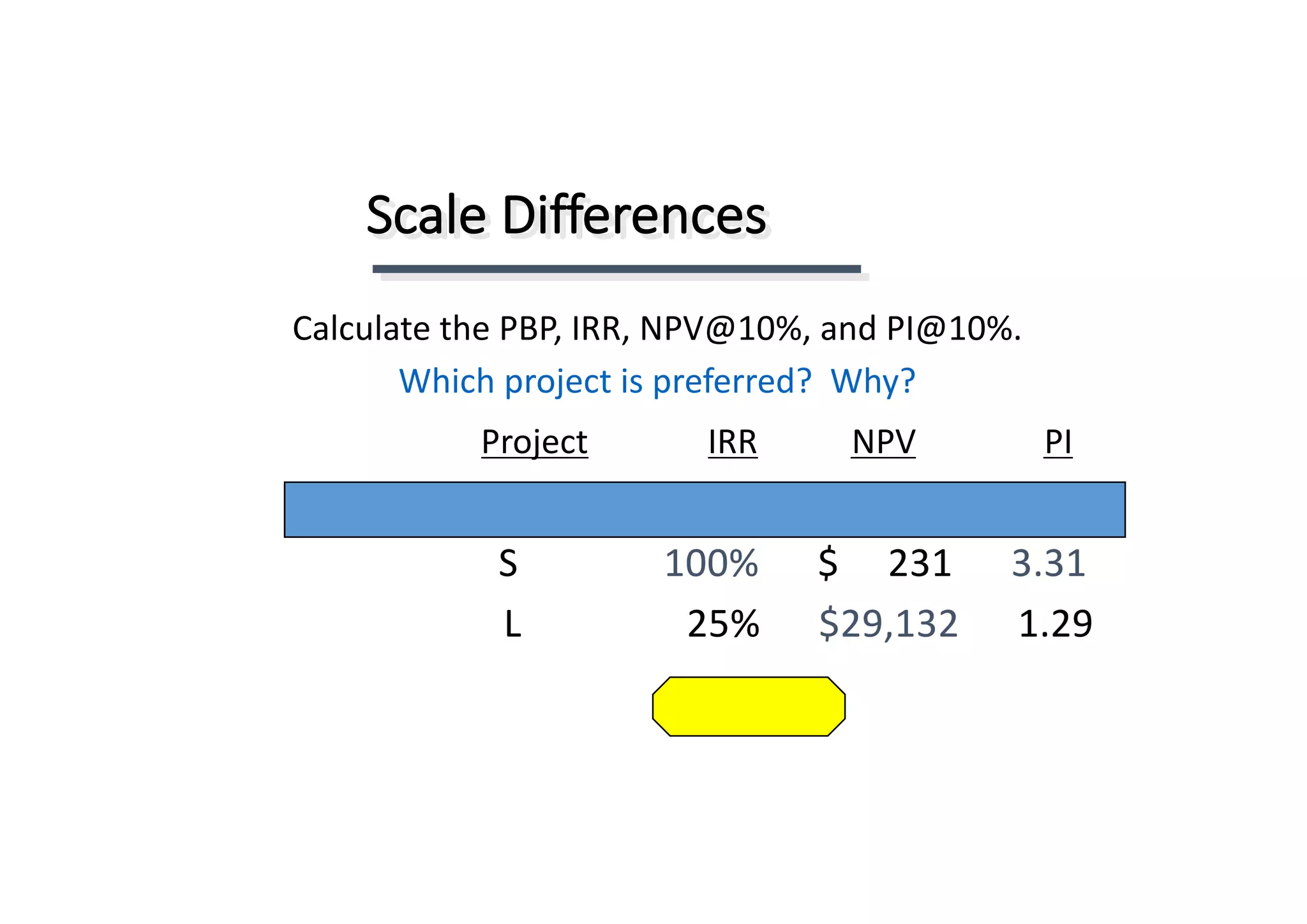 Scale	Differences
Calculate	the	PBP,	IRR,	NPV@10%,	and	PI@10%.
Which	project	is	preferred?		Why?
PINPVIRRProject
S								 100%	 $					231 3.31
L																	25% $29,132						1.29
 