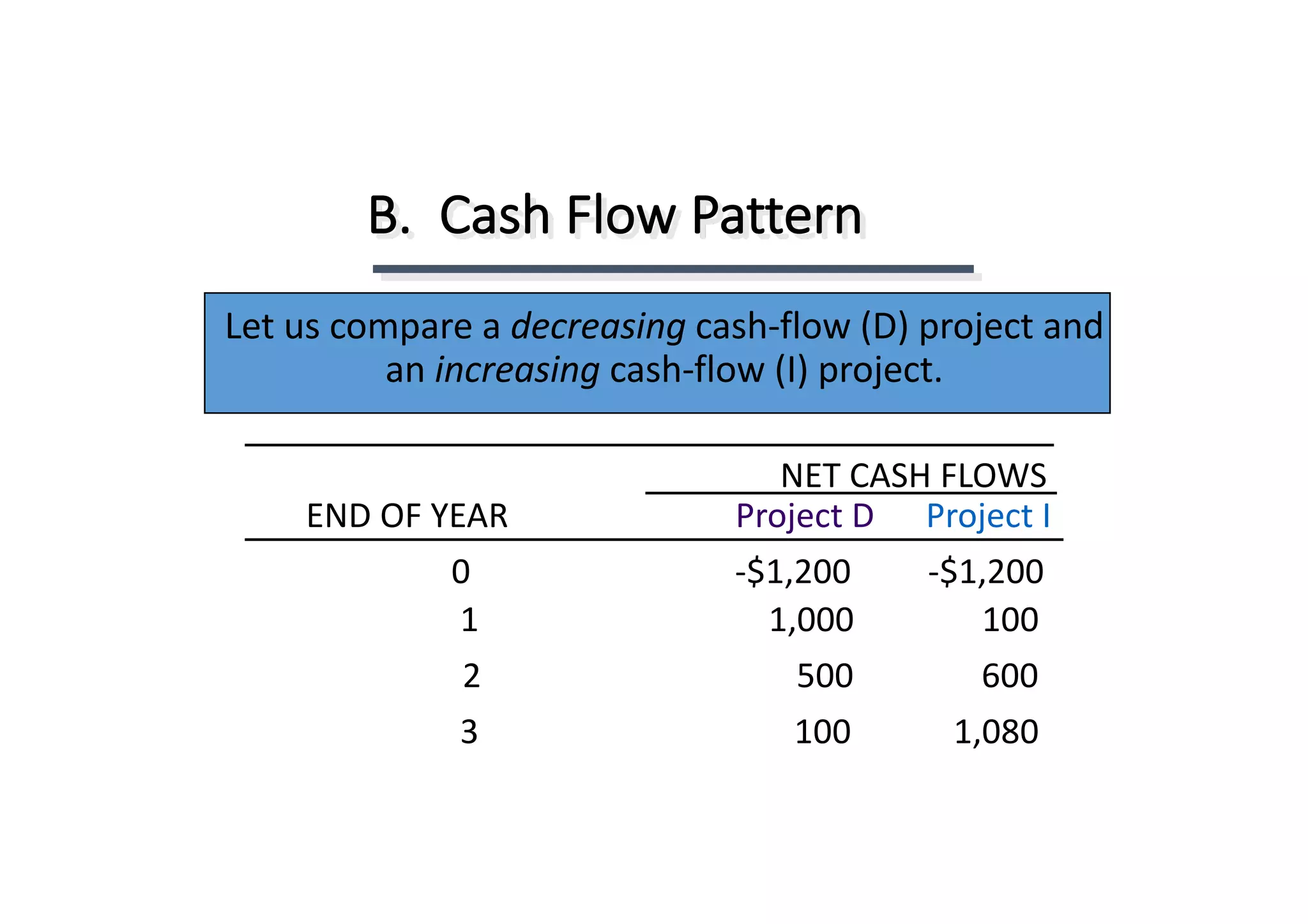 B.		Cash	Flow	Pattern
Let	us	compare	a	decreasing cash-flow	(D)	project	and	
an	increasing cash-flow	(I)	project.
NET	CASH	FLOWS
Project	D Project	IEND	OF	YEAR
0																															-$1,200									-$1,200
1																																		1,000															100
2																																					500															600
3																																					100												1,080
 