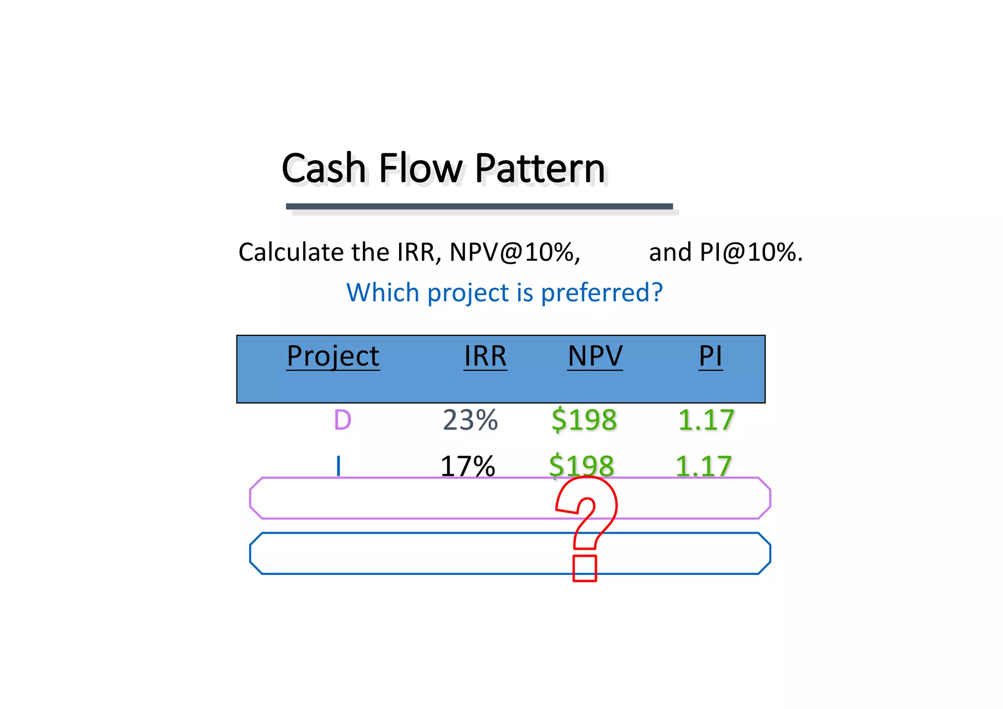 D 23% $198								1.17
I 17% $198								1.17
Cash	Flow	Pattern
Calculate	the	IRR,	NPV@10%,	 and	PI@10%.
Which	project	is	preferred?	
Project IRR NPV PI
 