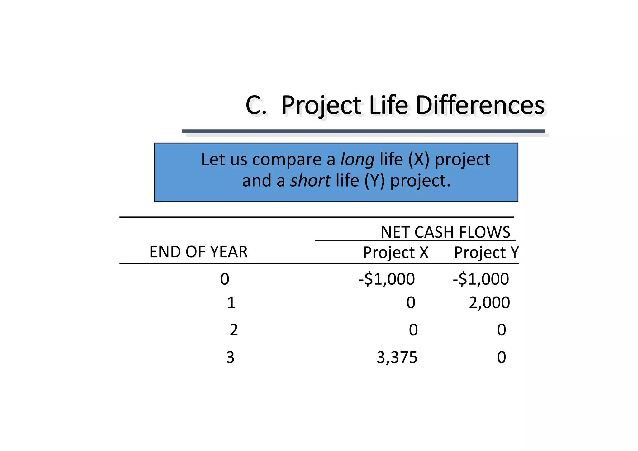 C.		Project	Life	Differences
Let	us	compare	a	long life	(X)	project	
and	a	short life	(Y)	project.
NET	CASH	FLOWS
Project	X						Project	YEND	OF	YEAR
0																															-$1,000									-$1,000
1																																									0												 2,000
2																																									0																			0
3																																		3,375																			0
 