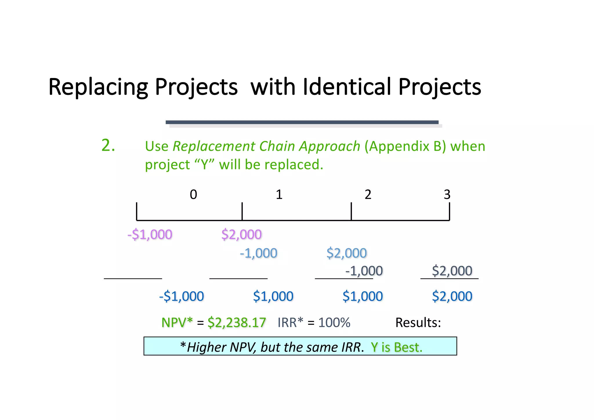 Replacing	Projects	 with	Identical	Projects
2. Use	Replacement	Chain	Approach	(Appendix	B)	when	
project	“Y”	will	be	replaced.
0																								1																									2																						3
-$1,000															$2,000
-1,000															$2,000
-1,000															$2,000
-$1,000															$1,000															$1,000															$2,000
Results:IRR*	=	100%	NPV* = $2,238.17
*Higher	NPV,	but	the	same	IRR. Y	is	Best.
 