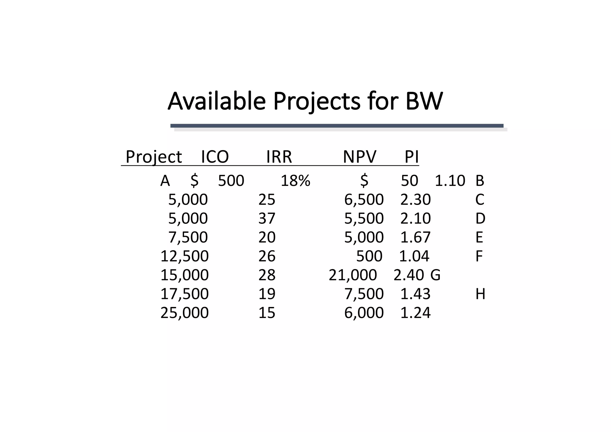 Available	Projects	for	BW
Project				ICO								IRR											NPV						PI
A					$				 500									18% $								50				1.10	 B
5,000 25 6,500				2.30	 C	
5,000 37 5,500				2.10	 D
7,500 20 5,000				1.67	 E
12,500 26 500				1.04	 F
15,000	 28 21,000				2.40	G
17,500 19 7,500				1.43	 H
25,000 15 6,000				1.24
 