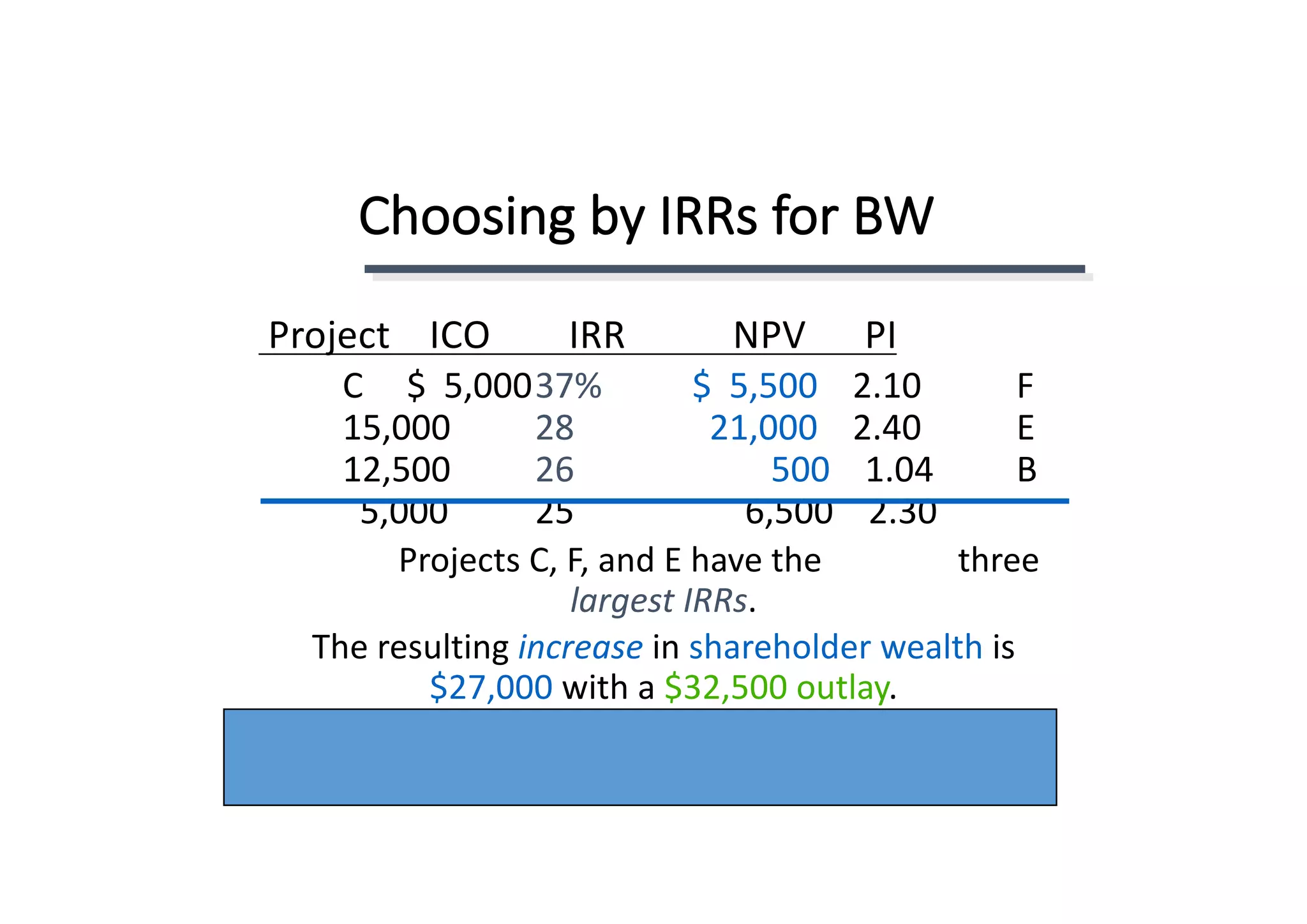 Choosing	by	IRRs	for	BW
Project				ICO								IRR											NPV						PI
C					$		5,00037% $		5,500 2.10	 F
15,000	 28 21,000 2.40	 E
12,500 26 500 1.04	 B
5,000 25 6,500				2.30
Projects	C,	F,	and	E	have	the three	
largest	IRRs.
The	resulting	increase in shareholder	wealth is	
$27,000 with	a	$32,500	outlay.
 