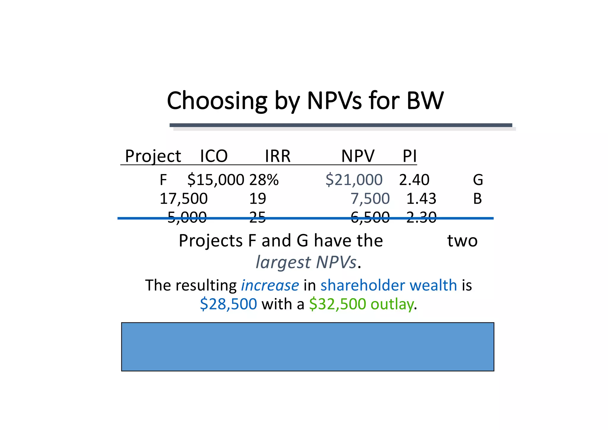 Choosing	by	NPVs	for	BW
Project				ICO								IRR											NPV						PI
F					$15,000	28% $21,000 2.40	 G
17,500 19 7,500 1.43	 B
5,000 25 6,500				2.30
Projects	F	and	G	have	the	 two	
largest	NPVs.
The	resulting	increase in shareholder	wealth is	
$28,500 with	a	$32,500	outlay.
 