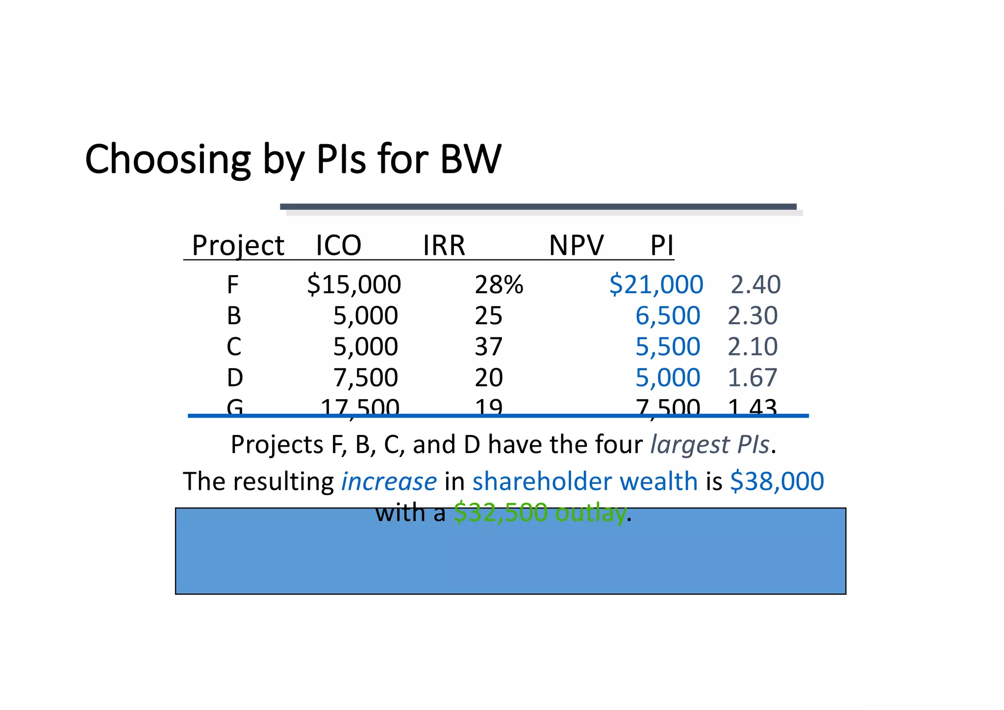 Choosing	by	PIs	for	BW
Project				ICO								IRR											NPV						PI
F $15,000	 28% $21,000 2.40
B 5,000 25 6,500 2.30
C	 5,000 37				 5,500 2.10
D 7,500 20 5,000 1.67
G 17,500 19 7,500				1.43
Projects	F,	B,	C,	and	D	have	the	four	largest	PIs.
The	resulting	increase in shareholder	wealth is	$38,000
with	a	$32,500	outlay.
 