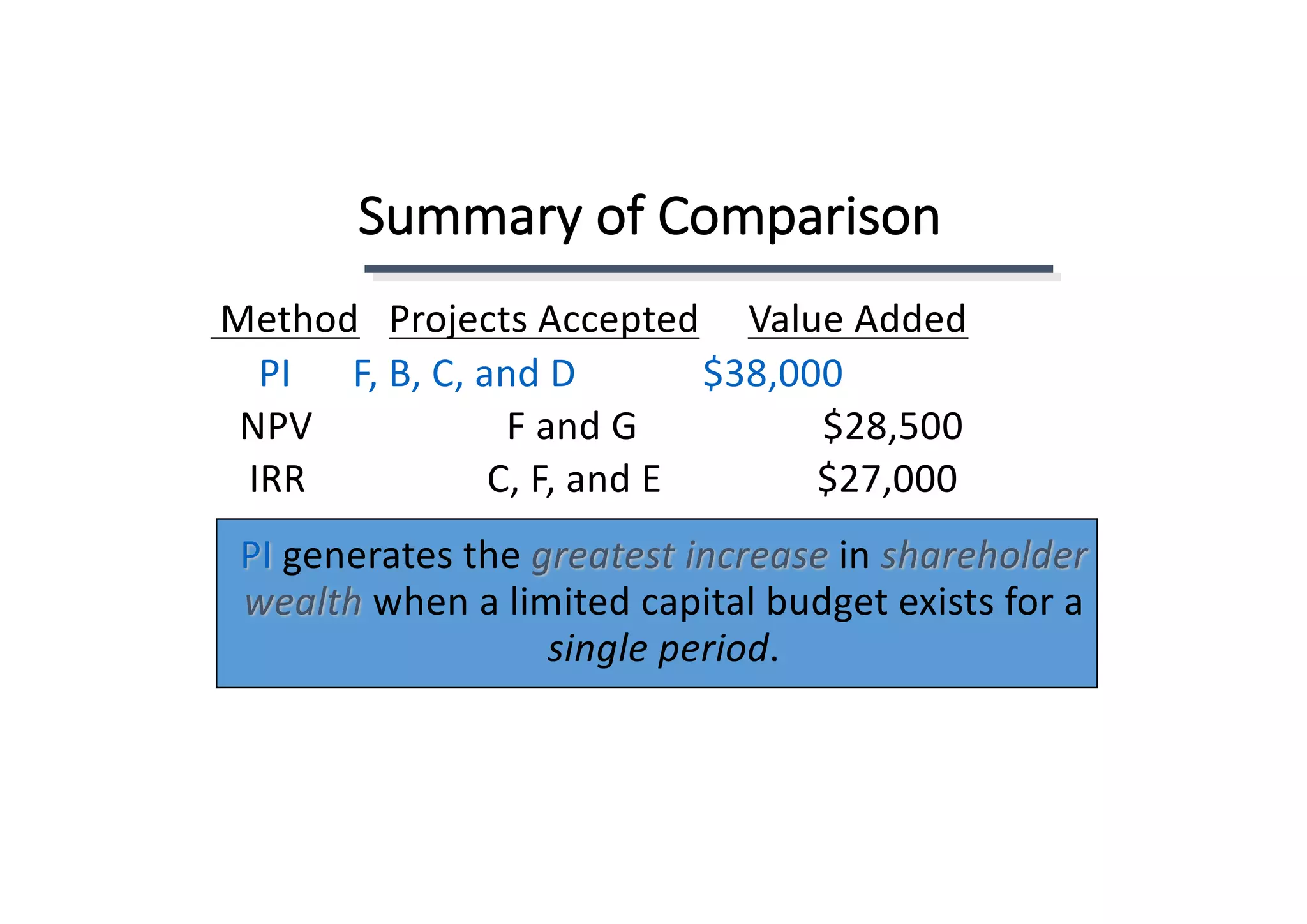 Summary	of	Comparison
Method Projects	Accepted Value	Added
PI F,	B,	C,	and	D													$38,000
NPV F	and	G																			$28,500
IRR C,	F,	and	E																$27,000
PI generates	the	greatest increase in	shareholder	
wealth	when	a	limited	capital	budget	exists	for	a	
single	period.
 