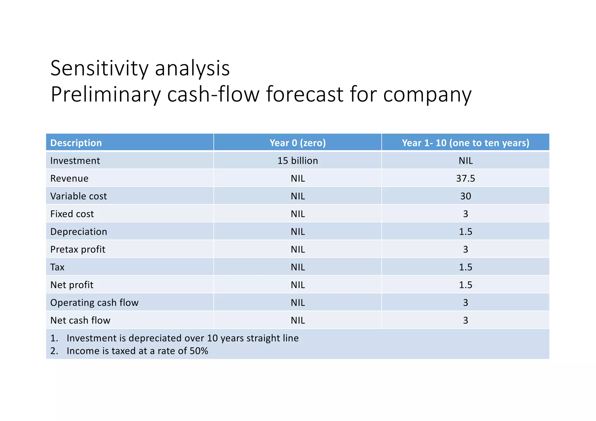 Sensitivity	analysis
Preliminary	cash-flow	forecast	for	company
Year	1- 10	(one	to	ten	years)Year	0	(zero)Description
NIL15	billionInvestment
37.5NILRevenue
30NILVariable	cost	
3NILFixed	cost
1.5NILDepreciation
3NILPretax	profit
1.5NILTax	
1.5NILNet	profit
3NILOperating	cash	flow
3NILNet	cash	flow
1. Investment	is	depreciated	over	10	years	straight	line
2. Income is	taxed	at	a	rate	of	50%
 