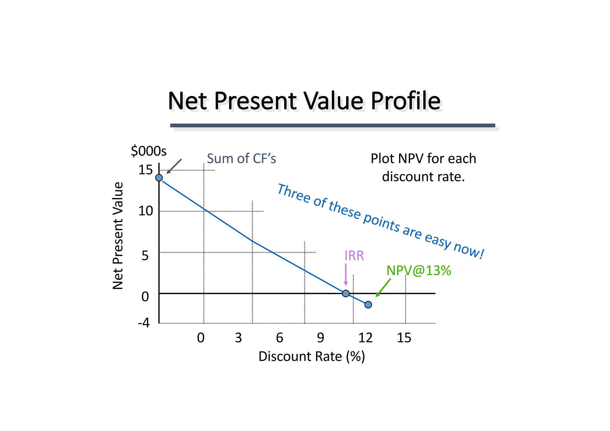 Net	Present	Value	Profile
Discount	Rate	(%)
0									3										6										9										12							15
IRR
NPV@13%
Sum	of	CF’s Plot	NPV	for	each
discount	rate.
Net	Present	Value
$000s
15
10
5
0
-4
 