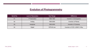 Evolution of Photogrammetry
Monday, August 11, 2014PIAIP_NESPAK 11
Serial No. Level of Generation Year Range Difference
01. 1st Generation 1850-1900 Invention of photography
02. Analog 1900-2000 Invention of Planes
03. Analytical 1950-2000 Invention of Cameras
04. Digital 1970-till now Invention of CCD, LIDAR, X-Ray
 