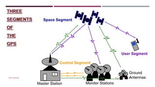 Monday, August 11, 2014PIAIP_NESPAK 16
Control Segment
Space Segment
User Segment
THREE
SEGMENTS
OF
THE
GPS
Monitor Stations
Ground
Antennas
Master Station
 