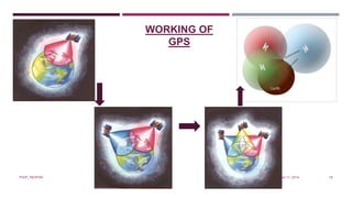 Monday, August 11, 2014PIAIP_NESPAK 18
WORKING OF
GPS
 