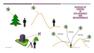 Monday, August 11, 2014PIAIP_NESPAK 19
11,000 miles
11,000 miles
11,000 miles
11,000 miles
SOURCES OF
ERRORS
IN
GPS READINGS
AND
MEASUREMENTS
 
