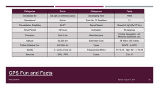 GPS Fun and Facts
Monday, August 11, 2014PIAIP_NESPAK 20
Categories Facts Categories Facts
Developed By US Dpt. of Defense (DoD) Developing Year 1993
Operational Active Total No. Of Satellites 31
Constellation Satellites 24-27 Signal Speed Speed of light (3x10⁵ km)
Time Period 12 hours Inclination 55 degrees
Precision 30m-0.5m Manufacturers
Trimble Navigation Ltd.,
Motorola Solutions, etc.
Altitude 20,200 km Estimated Cost 24 Billion US Dollars
Follow Sidereal Day 24h 56m 4s Types DGPS , A-GPS
Bands L1 and L2 now L5 Frequencies (MHz) 1575.42 , 1227.60 , 1176.45
Services SPS , PPS Codes C/A , P
 