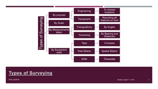 Types of Surveying
TypesofSurveying
By purpose
Engineering
To choose
locations
Topography
Recording all
features on land
By Scale
By Measurements
taken
Triangulations By Angles
Traversing
By Bearing and
Distances
By Equipment
used
Tape Compass
Total Station Spatial Station
EDM Theodolite
Monday, August 11, 2014PIAIP_NESPAK 5
 