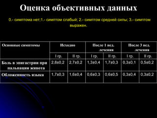 Оценка объективных данных   0.- симптома нет;1.- симптом слабый; 2.- симптом средней силы; 3.- симптом выражен. 0,3 ± 0,2 0,5 ± 0,2 II  гр. 0,6 ± 0,5 1,7 ± 0,3 II  гр. 1,6 ± 0,4 2,7 ± 0,2 II  гр. I  гр. I  гр. I  гр. 0,3 ± 0,4 0,6 ± 0,3 1,7 ± 0,3 Обложенность языка 0,3 ± 0,1 1,3 ± 0,4 2,8 ± 0,2 Боль в эпигастрии при пальпации живота После 3 нед. лечения После 1 нед. лечения Исходно Основные симптомы  