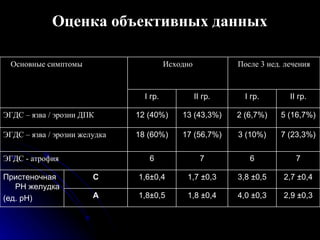 Оценка объективных данных А С 2,9  ± 0,3 4,0  ± 0,3 1,8  ± 0,4 1,8 ± 0,5 2,7  ± 0,4 7 7 (23,3%) 5 (16,7%) II  гр. 1,7  ± 0,3 7 17 (56,7%) 13 (43,3%) II  гр. I  гр. I  гр. 3,8  ± 0,5 1,6 ± 0,4 Пристеночная РН желудка (ед. рН)   6 6 ЭГДС - атрофия 3 (10%) 18 (60%) ЭГДС – язва  /  эрозии желудка 2 (6,7%) 12 (40%) ЭГДС – язва  /  эрозии ДПК После 3 нед. лечения Исходно Основные симптомы  