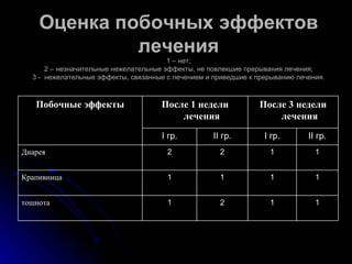 Оценка побочных эффектов лечения 1 – нет; 2 – незначительные нежелательные эффекты, не повлекшие прерывания лечения; 3 -  нежелательные эффекты, связанные с лечением и приведшие к прерыванию лечения. 1 1 1 II  гр. 2 1 2 II  гр. I  гр. I  гр. 1 1 тошнота 1 1 Крапивница 1 2 Диарея После 3 недели лечения После 1 недели лечения Побочные эффекты 