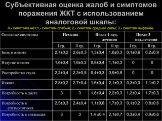 Субъективная оценка жалоб и симптомов поражения ЖКТ с использованием аналоговой шкалы: 0.- симптома нет;1.- симптом слабый; 2.- симптом средней силы; 3.- симптом выражен. 0,9 ± 0,6 0,8 ± 0,6 1,7 ± 0,3 1,1 ± 0,2 0 0 0,2 ± 0,9 II  гр. 2,1 ± 0,7 1,7 ± 0,3 2,2 ± 0,3 2,1 ± 0,3 0,9 ± 0,8 1,1 ± 0,3 1,6 ± 0,3 II  гр. 3 2,4 ± 0,4 3 2,7 ± 0,4 2,3 ± 0,5 1,6 ± 0,2 2,6 ± 0,3 II  гр. I  гр. I  гр. I  гр. 0,3 ± 0,4 1,4  ± 0,4 3 Потребность в антацидах 0,1 ± 0,2 1,1 ± 0,6 2,5 ± 0,3 Потребность в спазмолитиках 1,2 ± 0,4 1,6 ± 0,4 3 Потребность в диете 0,3 ± 0,3 1,6 ± 0,4 2,8 ± 0,2 Изжога 0 0,4 ± 0,3 2,2 ± 0,4 Расстройство стула 0 0,8 ± 0,4 1,6 ± 0,4 Вздутие живота 0,1 ± 0,6 1,3 ± 0,4 2,7 ± 0,2 Боль в животе После 3 нед.лечения После 1 нед. лечения Исходно Основные симптомы  