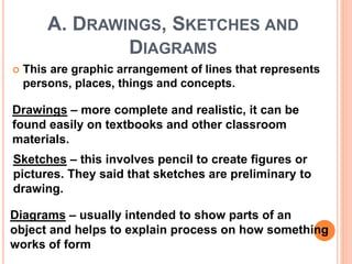 A. DRAWINGS, SKETCHES AND
DIAGRAMS
 This are graphic arrangement of lines that represents
persons, places, things and concepts.
Drawings – more complete and realistic, it can be
found easily on textbooks and other classroom
materials.
Sketches – this involves pencil to create figures or
pictures. They said that sketches are preliminary to
drawing.
Diagrams – usually intended to show parts of an
object and helps to explain process on how something
works of form
 
