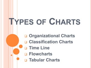 TYPES OF CHARTS
 Organizational Charts
 Classification Charts
 Time Line
 Flowcharts
 Tabular Charts
 