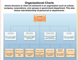 Organizational Charts
shows structure or chain of command in an organization such as school,
company, corporations, civic groups or government department. This also
shows interrelationship of personnel or departments.
 