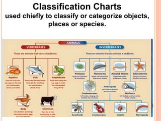Classification Charts
used chiefly to classify or categorize objects,
places or species.
 