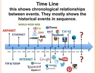 Time Line
this shows chronological relationships
between events. They mostly shows the
historical events in sequence.
 