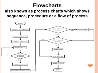 Flowcharts
also known as process charts which shows
sequence, procedure or a flow of process
 