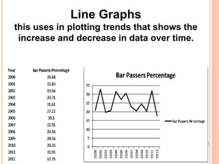 Line Graphs
this uses in plotting trends that shows the
increase and decrease in data over time.
 