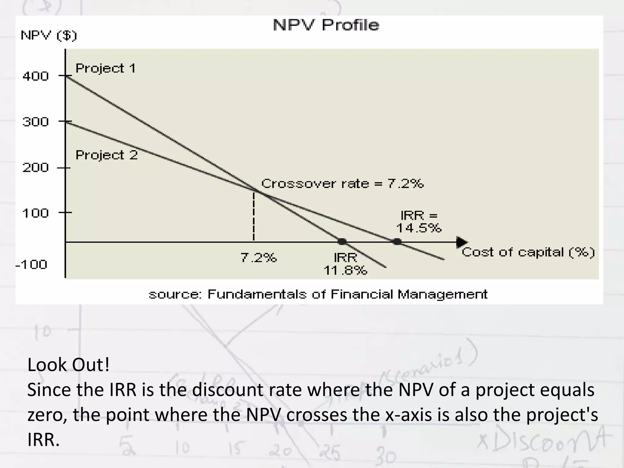 Look Out!
Since the IRR is the discount rate where the NPV of a project equals
zero, the point where the NPV crosses the x-axis is also the project's
IRR.
 