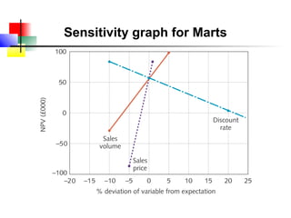 Sensitivity graph for Marts
 