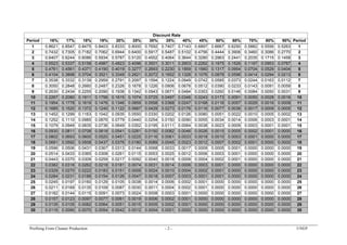 DiscountRate 
Period 
16% 
17% 
18% 
19% 
20% 
25% 
30% 
35% 
40% 
45% 
50% 
60% 
70% 
80% 
90% 
Period 
1 
0.8621 
0.8547 
0.8475 
0.8403 
0.8333 
0.8000 
0.7692 
0.7407 
0.7143 
0.6897 
0.6667 
0.6250 
0.5882 
0.5556 
0.5263 
1 
2 
0.7432 
0.7305 
0.7182 
0.7062 
0.6944 
0.6400 
0.5917 
0.5487 
0.5102 
0.4756 
0.4444 
0.3906 
0.3460 
0.3086 
0.2770 
2 
3 
0.6407 
0.6244 
0.6086 
0.5934 
0.5787 
0.5120 
0.4552 
0.4064 
0.3644 
0.3280 
0.2963 
0.2441 
0.2035 
0.1715 
0.1458 
3 
4 
0.5523 
0.5337 
0.5158 
0.4987 
0.4823 
0.4096 
0.3501 
0.3011 
0.2603 
0.2262 
0.1975 
0.1526 
0.1197 
0.0953 
0.0767 
4 
5 
0.4761 
0.4561 
0.4371 
0.4190 
0.4019 
0.3277 
0.2693 
0.2230 
0.1859 
0.1560 
0.1317 
0.0954 
0.0704 
0.0529 
0.0404 
5 
6 
0.4104 
0.3898 
0.3704 
0.3521 
0.3349 
0.2621 
0.2072 
0.1652 
0.1328 
0.1076 
0.0878 
0.0596 
0.0414 
0.0294 
0.0213 
6 
7 
0.3538 
0.3332 
0.3139 
0.2959 
0.2791 
0.2097 
0.1594 
0.1224 
0.0949 
0.0742 
0.0585 
0.0373 
0.0244 
0.0163 
0.0112 
7 
8 
0.3050 
0.2848 
0.2660 
0.2487 
0.2326 
0.1678 
0.1226 
0.0906 
0.0678 
0.0512 
0.0390 
0.0233 
0.0143 
0.0091 
0.0059 
8 
9 
0.2630 
0.2434 
0.2255 
0.2090 
0.1938 
0.1342 
0.0943 
0.0671 
0.0484 
0.0353 
0.0260 
0.0146 
0.0084 
0.0050 
0.0031 
9 
10 
0.2267 
0.2080 
0.1911 
0.1756 
0.1615 
0.1074 
0.0725 
0.0497 
0.0346 
0.0243 
0.0173 
0.0091 
0.0050 
0.0028 
0.0016 
10 
11 
0.1954 
0.1778 
0.1619 
0.1476 
0.1346 
0.0859 
0.0558 
0.0368 
0.0247 
0.0168 
0.0116 
0.0057 
0.0029 
0.0016 
0.0009 
11 
12 
0.1685 
0.1520 
0.1372 
0.1240 
0.1122 
0.0687 
0.0429 
0.0273 
0.0176 
0.0116 
0.0077 
0.0036 
0.0017 
0.0009 
0.0005 
12 
13 
0.1452 
0.1299 
0.1163 
0.1042 
0.0935 
0.0550 
0.0330 
0.0202 
0.0126 
0.0080 
0.0051 
0.0022 
0.0010 
0.0005 
0.0002 
13 
14 
0.1252 
0.1110 
0.0985 
0.0876 
0.0779 
0.0440 
0.0254 
0.0150 
0.0090 
0.0055 
0.0034 
0.0014 
0.0006 
0.0003 
0.0001 
14 
15 
0.1079 
0.0949 
0.0835 
0.0736 
0.0649 
0.0352 
0.0195 
0.0111 
0.0064 
0.0038 
0.0023 
0.0009 
0.0003 
0.0001 
0.0001 
15 
16 
0.0930 
0.0811 
0.0708 
0.0618 
0.0541 
0.0281 
0.0150 
0.0082 
0.0046 
0.0026 
0.0015 
0.0005 
0.0002 
0.0001 
0.0000 
16 
17 
0.0802 
0.0693 
0.0600 
0.0520 
0.0451 
0.0225 
0.0116 
0.0061 
0.0033 
0.0018 
0.0010 
0.0003 
0.0001 
0.0000 
0.0000 
17 
18 
0.0691 
0.0592 
0.0508 
0.0437 
0.0376 
0.0180 
0.0089 
0.0045 
0.0023 
0.0012 
0.0007 
0.0002 
0.0001 
0.0000 
0.0000 
18 
19 
0.0596 
0.0506 
0.0431 
0.0367 
0.0313 
0.0144 
0.0068 
0.0033 
0.0017 
0.0009 
0.0005 
0.0001 
0.0000 
0.0000 
0.0000 
19 
20 
0.0514 
0.0433 
0.0365 
0.0308 
0.0261 
0.0115 
0.0053 
0.0025 
0.0012 
0.0006 
0.0003 
0.0001 
0.0000 
0.0000 
0.0000 
20 
21 
0.0443 
0.0370 
0.0309 
0.0259 
0.0217 
0.0092 
0.0040 
0.0018 
0.0009 
0.0004 
0.0002 
0.0001 
0.0000 
0.0000 
0.0000 
21 
22 
0.0382 
0.0316 
0.0262 
0.0218 
0.0181 
0.0074 
0.0031 
0.0014 
0.0006 
0.0003 
0.0001 
0.0000 
0.0000 
0.0000 
0.0000 
22 
23 
0.0329 
0.0270 
0.0222 
0.0183 
0.0151 
0.0059 
0.0024 
0.0010 
0.0004 
0.0002 
0.0001 
0.0000 
0.0000 
0.0000 
0.0000 
23 
24 
0.0284 
0.0231 
0.0188 
0.0154 
0.0126 
0.0047 
0.0018 
0.0007 
0.0003 
0.0001 
0.0001 
0.0000 
0.0000 
0.0000 
0.0000 
24 
25 
0.0245 
0.0197 
0.0160 
0.0129 
0.0105 
0.0038 
0.0014 
0.0006 
0.0002 
0.0001 
0.0000 
0.0000 
0.0000 
0.0000 
0.0000 
25 
26 
0.0211 
0.0169 
0.0135 
0.0109 
0.0087 
0.0030 
0.0011 
0.0004 
0.0002 
0.0001 
0.0000 
0.0000 
0.0000 
0.0000 
0.0000 
26 
27 
0.0182 
0.0144 
0.0115 
0.0091 
0.0073 
0.0024 
0.0008 
0.0003 
0.0001 
0.0000 
0.0000 
0.0000 
0.0000 
0.0000 
0.0000 
27 
28 
0.0157 
0.0123 
0.0097 
0.0077 
0.0061 
0.0019 
0.0006 
0.0002 
0.0001 
0.0000 
0.0000 
0.0000 
0.0000 
0.0000 
0.0000 
28 
29 
0.0135 
0.0105 
0.0082 
0.0064 
0.0051 
0.0015 
0.0005 
0.0002 
0.0001 
0.0000 
0.0000 
0.0000 
0.0000 
0.0000 
0.0000 
29 
30 
0.0116 
0.0090 
0.0070 
0.0054 
0.0042 
0.0012 
0.0004 
0.0001 
0.0000 
0.0000 
0.0000 
0.0000 
0.0000 
0.0000 
0.0000 
30 
Profiting From Cleaner Production - 2- UNEP 
