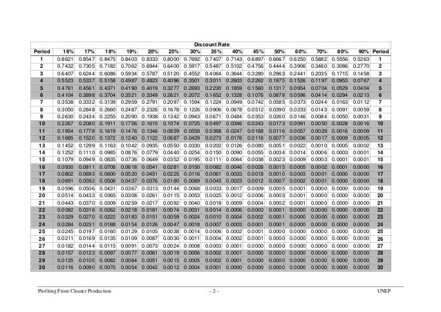npv-table