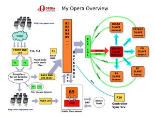 NPW2009 - my.opera.com scalability v2.0