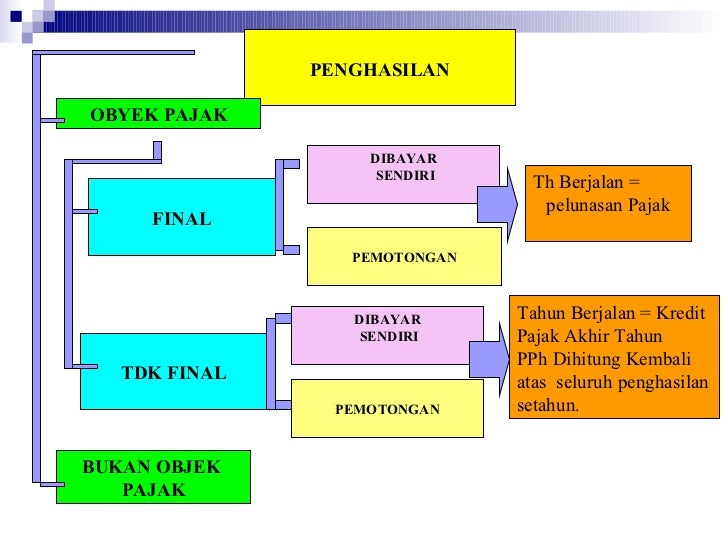 NPWP Dan PPh Bagi WP OP Karyawan 1