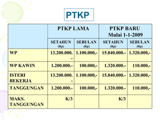 PTKP  K/3 K/3 MAKS. TANGGUNGAN 110.000,- 1.320.000.- 100.000,- 1.200.000.- TANGGUNGAN 1.320.000,- 15.840.000.- 1.100.000,- 13.200.000.- ISTERI BEKERJA 110.000,- 1.320.000.- 100.000,- 1.200.000.- WP KAWIN 1.320.000,- 15.840.000.- 1.100.000,- 13.200.000.- WP SEBULAN (Rp) SETAHUN (Rp) SEBULAN (Rp) SETAHUN (Rp) PTKP BARU  Mulai 1-1-2009 PTKP LAMA 