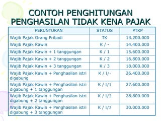 CONTOH PENGHITUNGAN PENGHASILAN TIDAK KENA PAJAK 28.800.000 K /  I/2 Wajib Pajak Kawin + Penghasilan istri digabung + 2 tanggungan 26.400.000 K /  I/- Wajib Pajak Kawin + Penghasilan istri digabung 27.600.000 K /  I/1 Wajib Pajak Kawin + Penghasilan istri digabung + 1 tanggungan Wajib Pajak Kawin + Penghasilan istri digabung + 3 tanggungan Wajib Pajak Kawin + 3 tanggungan Wajib Pajak Kawin + 2 tanggungan Wajib Pajak Kawin + 1 tanggungan Wajib Pajak Kawin Wajib Pajak Orang Pribadi PERUNTUKAN 14.400.000 K / - 15.600.000 K / 1 16.800.000 K / 2 30.000.000 K /  I/3 18.000.000 K / 3 13.200.000 TK PTKP STATUS 