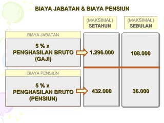 BIAYA JABATAN & BIAYA PENSIUN 5 % x  PENGHASILAN BRUTO (PENSIUN) 1.296.000 432.000 108.000 36.000 (MAKSIMAL) SETAHUN (MAKSIMAL) SEBULAN BIAYA JABATAN BIAYA PENSIUN 5 % x  PENGHASILAN BRUTO (GAJI) 