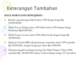 DATA HARTA DAN KEWAJIBAN : Rumah yang ditempati dibeli tahun 1990 dengan harga Rp 50.000.000,00 Mobil Toyota Kijang tahun 1990 dibeli tahun 1999 dengan Harga Perolehan Rp60.000.000,-  Mobil Toyota Avanza tahun 2006 dibeli kredit dengan harga Rp 100.000.000,-  Deposito di bank BRI cabang Senayan semenjak tahun 1999 sejumlah Rp 50.000.000,- dengan bunga per tahun Rp 3.000.000 Pinjaman kepada Lembaga Leasing Oto Multi Finance Tahun 2006 sejumlah Rp. 100.000.000 selama 3 tahun dengan bunga 10% pertahun 