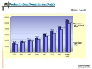 Pertumbuhan Penerimaan Pajak (Triliun Rupiah) Departemen Keuangan RI Direktorat Jenderal Pajak 