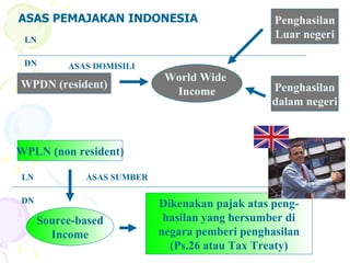 WPDN (resident) World Wide  Income WPLN (non resident) Source-based Income Dikenakan pajak atas peng- hasilan yang bersumber di negara pemberi penghasilan (Ps.26 atau Tax Treaty) Penghasilan Luar negeri Penghasilan dalam negeri LN DN  LN DN ASAS PEMAJAKAN INDONESIA ASAS DOMISILI  ASAS SUMBER  