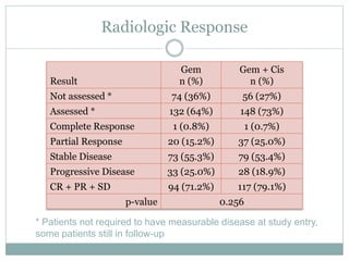 Result
Gem
n (%)
Gem + Cis
n (%)
Not assessed * 74 (36%) 56 (27%)
Assessed * 132 (64%) 148 (73%)
Complete Response 1 (0.8%) 1 (0.7%)
Partial Response 20 (15.2%) 37 (25.0%)
Stable Disease 73 (55.3%) 79 (53.4%)
Progressive Disease 33 (25.0%) 28 (18.9%)
CR + PR + SD 94 (71.2%) 117 (79.1%)
p-value 0.256
* Patients not required to have measurable disease at study entry,
some patients still in follow-up
Radiologic Response
 