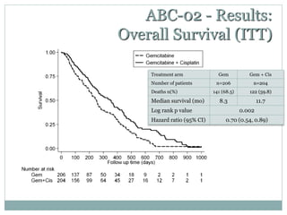 ABC-02 - Results:
Overall Survival (ITT)
Treatment arm Gem Gem + Cis
Number of patients n=206 n=204
Deaths n(%) 141 (68.5) 122 (59.8)
Median survival (mo) 8.3 11.7
Log rank p value 0.002
Hazard ratio (95% CI) 0.70 (0.54, 0.89)
 