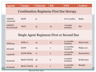 Agents Target Patients RR PFS Author
Combination Regimens First line therapy
GEMOX-
cetuximab
EGFR 51 - 61% (4 mths) Malka
GEMOX-
bevacizumab
VEGF 35 40
7 months
(median)
Zhu
Single Agent Regimens First or Second line
AZD6244
MEK1/2 22 14
5.4 months
(median)
Bekaii-Saab
Erlotinib
EGFR 43 7
2.6 months
(median)
Philip et al
Lapatinib
EGFR/HER2 17 0
1.8 months
(median)
Ramanathan
Sorafenib
BRAF/VEGFR 36 6
2 months
(median)
El-Khoueiry
Sorafenib
BRAF/VEGFR 46 2
2.3 months
(median)
Bengala
Zhu et al, JCO, 2009
 