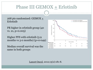 Phase III GEMOX + Erlotinib
268 pts randomized: GEMOX +
Erlotinib
PR higher in erlotinib group (40
vs. 21, p=0.005)
Higher PFS with erlotinib (5·9
months vs 3·0 months) (p=0·049)
Median overall survival was the
same in both groups
Lancet Oncol. 2012;13(2):181-8.
 