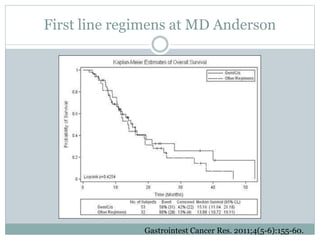 Gastrointest Cancer Res. 2011;4(5-6):155-60.
First line regimens at MD Anderson
 
