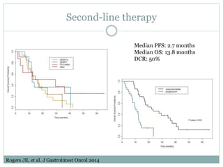 Second-line therapy
Rogers JE, et al. J Gastrointest Oncol 2014
Median PFS: 2.7 months
Median OS: 13.8 months
DCR: 50%
 
