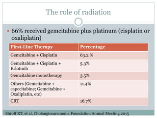 The role of radiation
 66% received gemcitabine plus platinum (cisplatin or
oxaliplatin)
First-Line Therapy Percentage
Gemcitabine + Cisplatin 63.2 %
Gemcitabine + Cisplatin +
Erlotinib
5.3%
Gemcitabine monotherapy 3.5%
Others (Gemcitabine +
capecitabine; Gemcitabine +
Oxaliplatin, etc)
11.4%
CRT 16.7%
Shroff RT, et al, Cholangiocarcinoma Foundation Annual Meeting 2015
 
