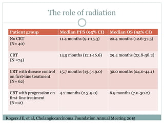 The role of radiation
Patient group Median PFS (95% CI) Median OS (95% CI)
No CRT
(N= 40)
11.4 months (9.1-15.3) 22.4 months (12.6-37.5)
CRT
(N =74)
14.5 months (12.1-16.6) 29.4 months (23.8-38.2)
CRT with disease control
on first-line treatment
(N= 62)
15.7 months (13.5-19.0) 32.0 months (24.0-44.1)
CRT with progression on
first-line treatment
(N=12)
4.2 months (2.3-9.0) 6.9 months (7.0-30.2)
Rogers JE, et al, Cholangiocarcinoma Foundation Annual Meeting 2015
 