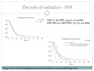 The role of radiation - PFS
0.00
0.25
0.50
0.75
1.00
0 12 24 36 48 60 72 84 96
Months
No CRT
CRT
p = 0.105
Progression-free Survival
0.00
0.25
0.50
0.75
1.00
ProportionProgression-free
0 12 24 36 48 60 72 84 96
Months
No CRT
CRT with First-line Treatment Disease Control
CRT with First-line Treatment Progression
p < 0.001
Progression-free Survival
CRT vs. No CRT: 14.5 vs. 11.4 mths
CRT (DC) vs. CRT (PD): 15.7 vs. 4.2 mths
Rogers JE, et al, Cholangiocarcinoma Foundation Annual Meeting 2015
 